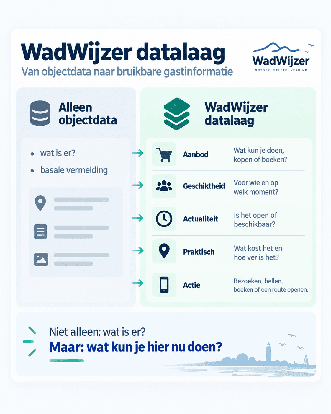 WadWijzer datalaag: van basale objectdata naar bruikbare gastinformatie met aanbod, producten en diensten, context, actualiteit, praktische informatie en directe acties.