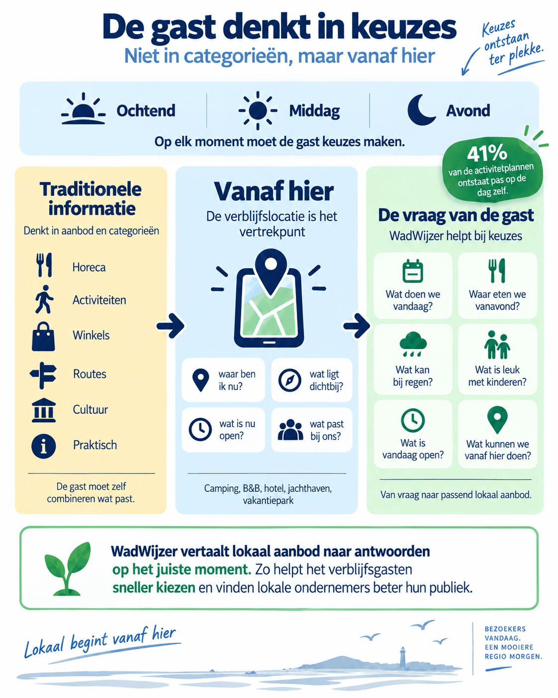 Schema van gastkeuzes: de verblijfslocatie, het moment en de vraag van de gast verbinden lokaal aanbod met een passende keuze.