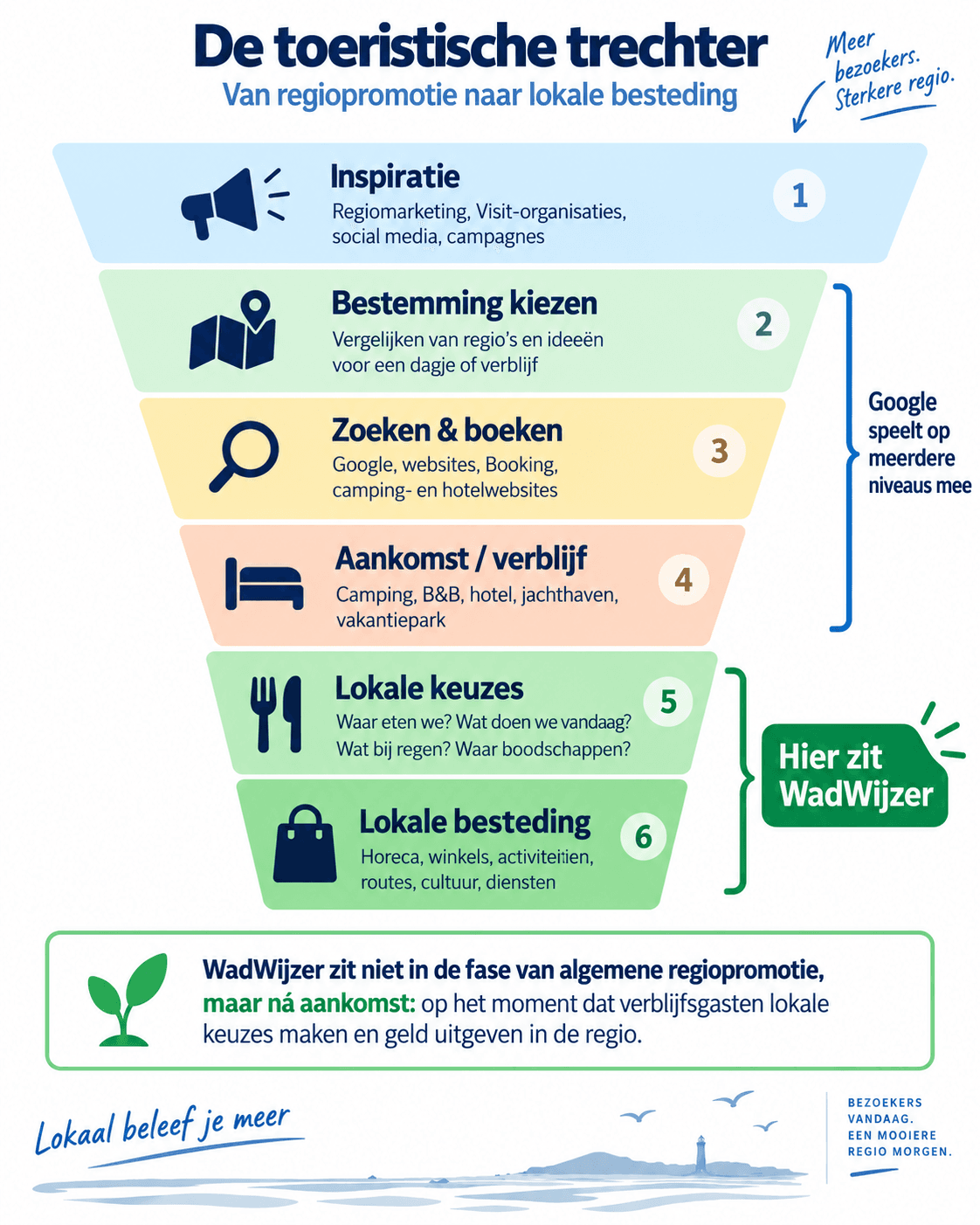 Toeristische trechter van inspiratie en bestemmingskeuze naar aankomst, lokale keuzes en lokale besteding; WadWijzer richt zich op de fase na aankomst.
